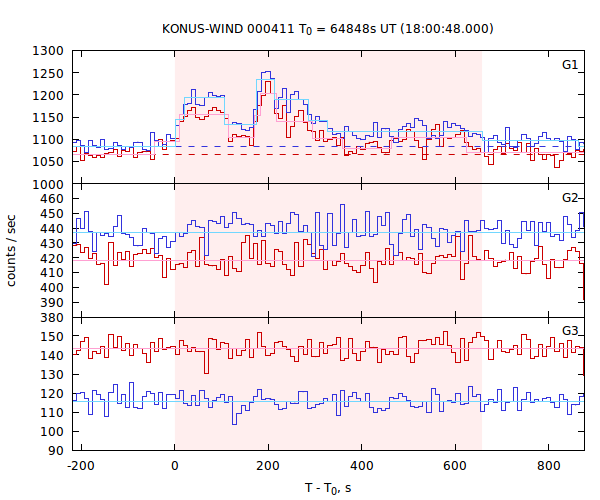 light curves