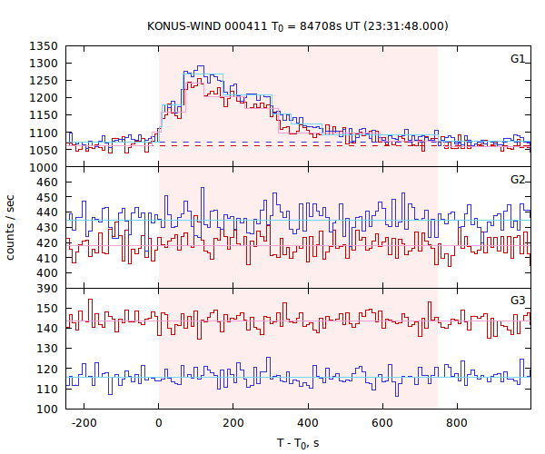 light curves