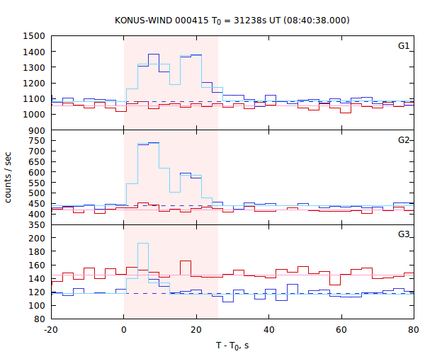 light curves