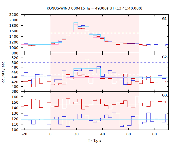 light curves