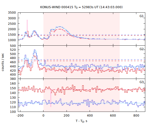 light curves