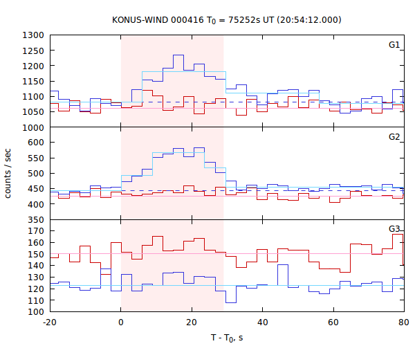 light curves