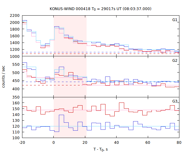 light curves