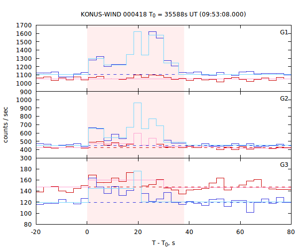 light curves