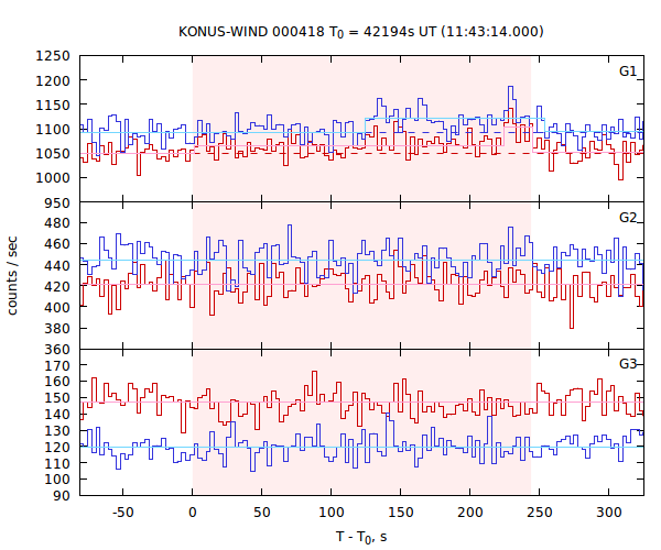 light curves