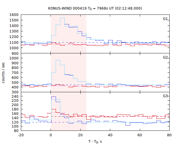 light curves