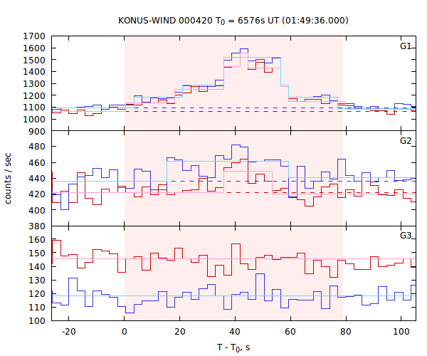 light curves