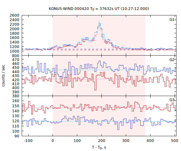 light curves