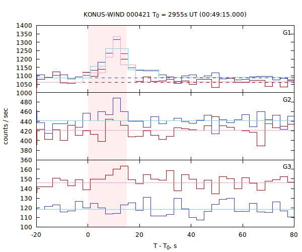 light curves