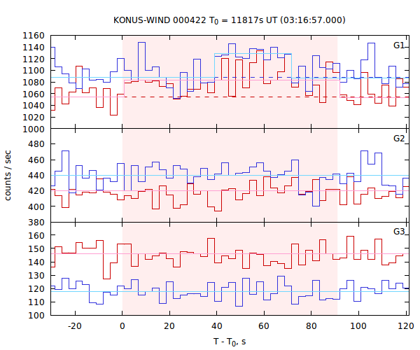 light curves