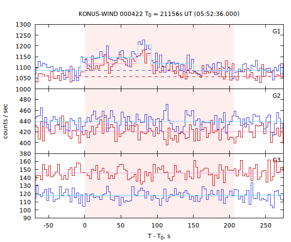 light curves