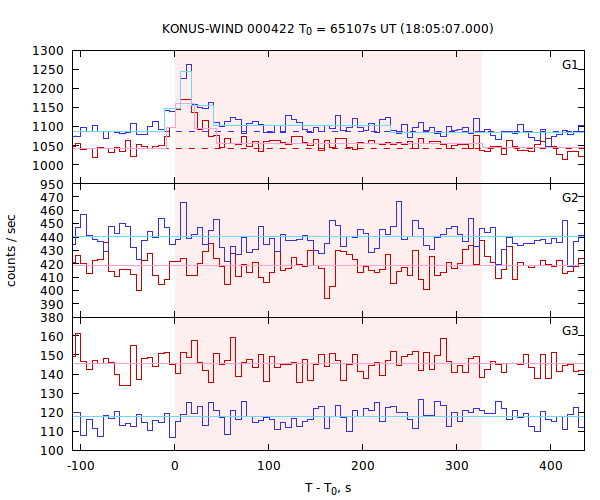 light curves