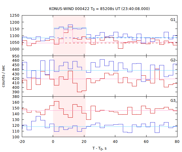 light curves