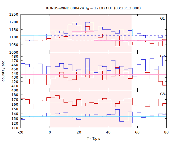 light curves