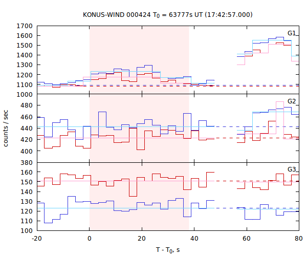 light curves