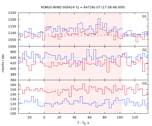 light curves