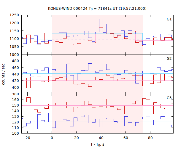 light curves