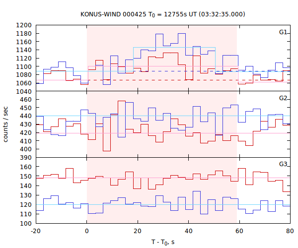 light curves