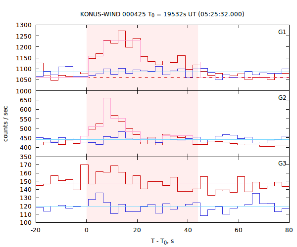 light curves