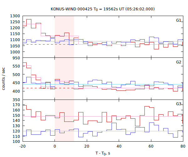 light curves