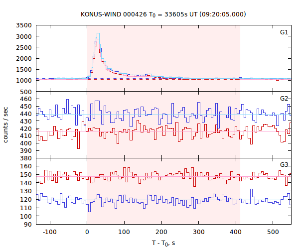 light curves