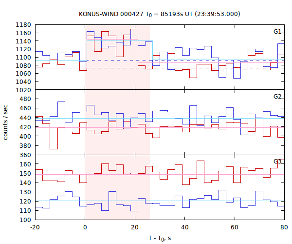 light curves