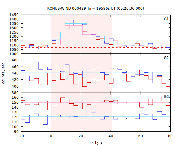 light curves