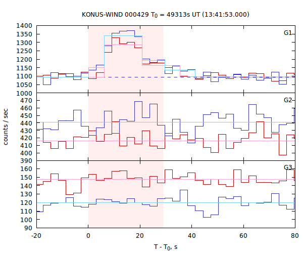 light curves