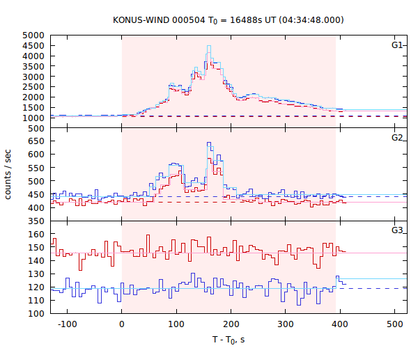 light curves