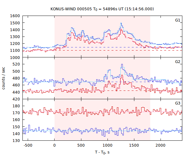 light curves