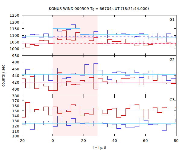 light curves