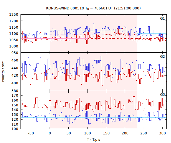 light curves