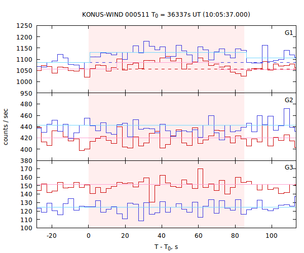 light curves