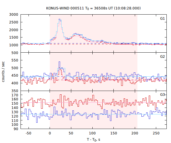 light curves