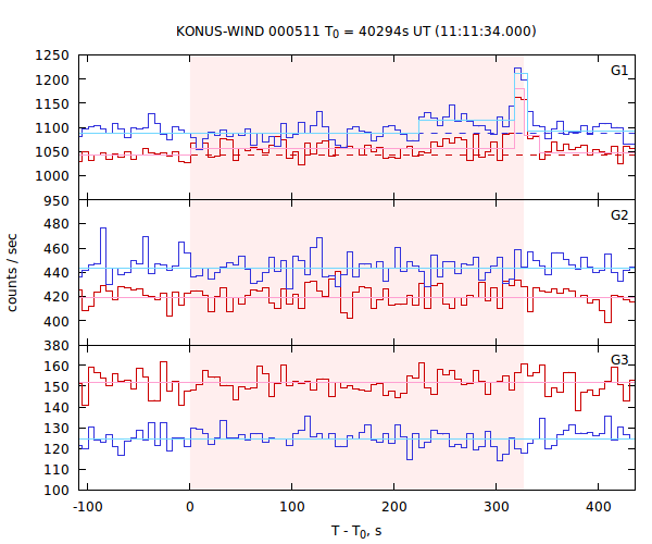 light curves