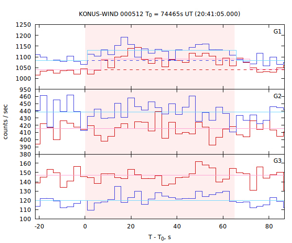 light curves