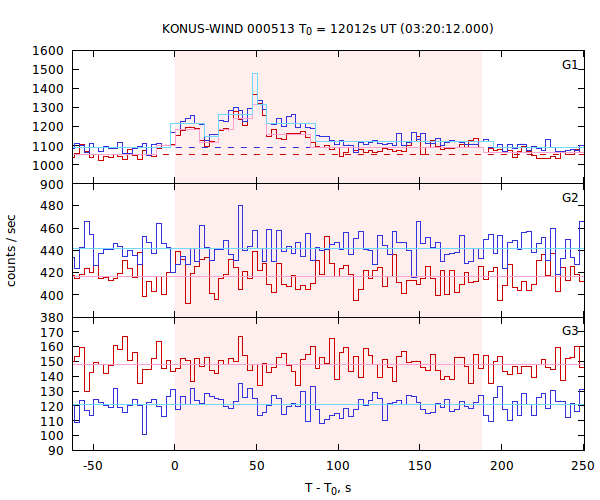 light curves