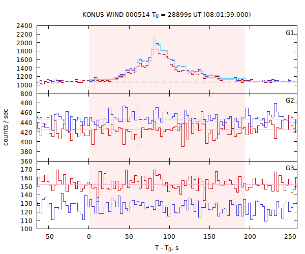 light curves