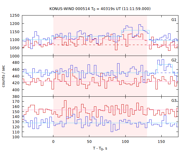 light curves