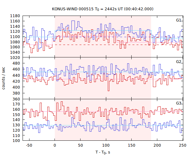 light curves