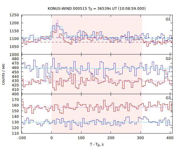 light curves