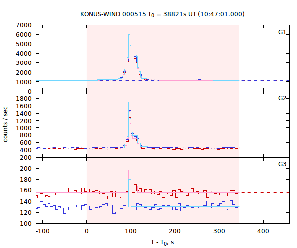 light curves