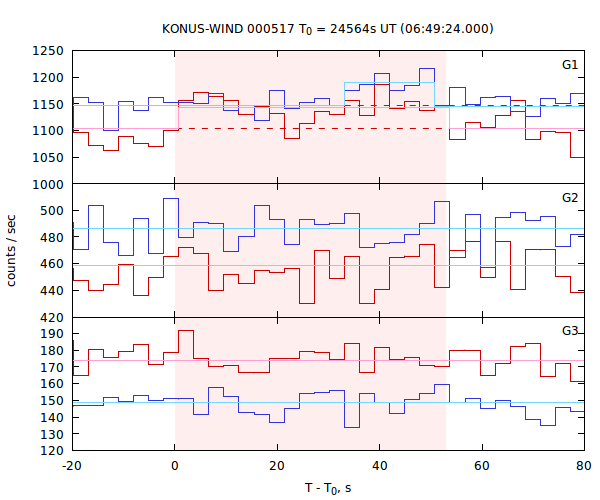 light curves