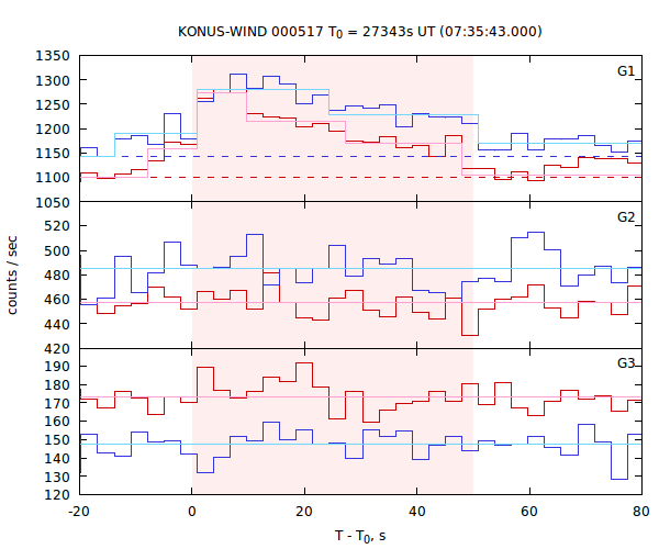 light curves