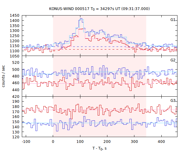 light curves