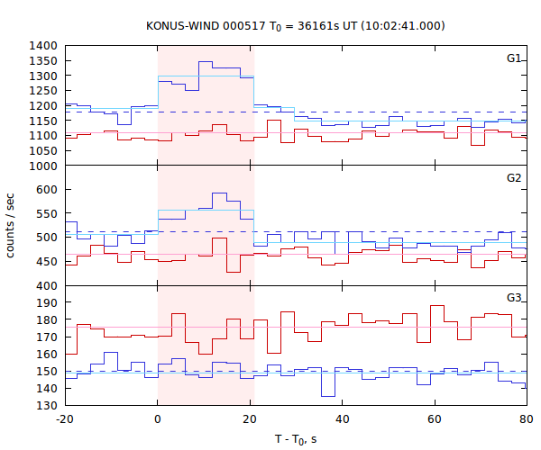 light curves