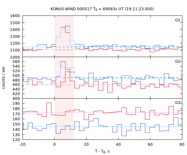 light curves