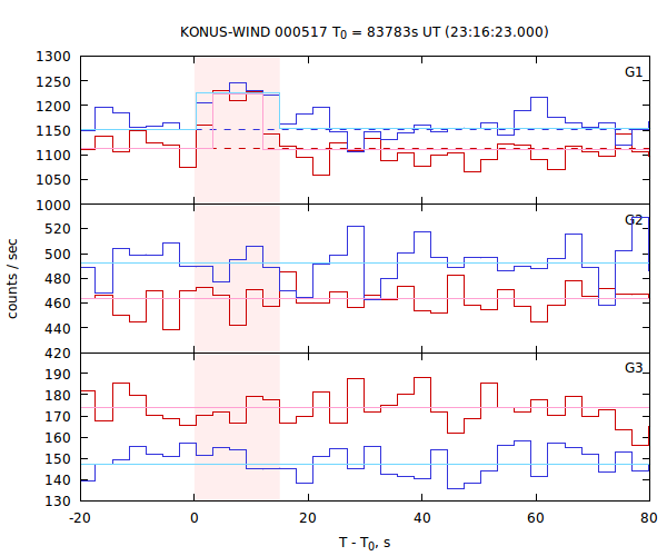 light curves