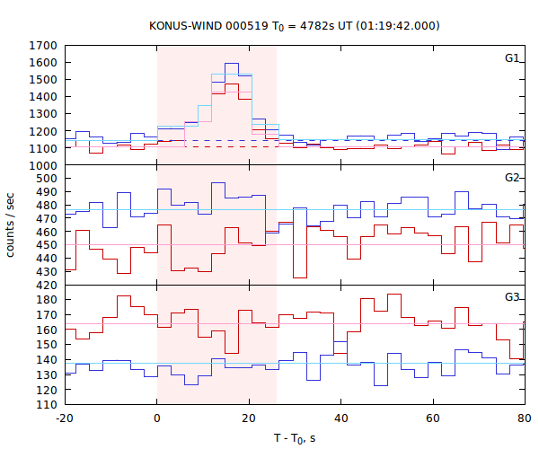 light curves