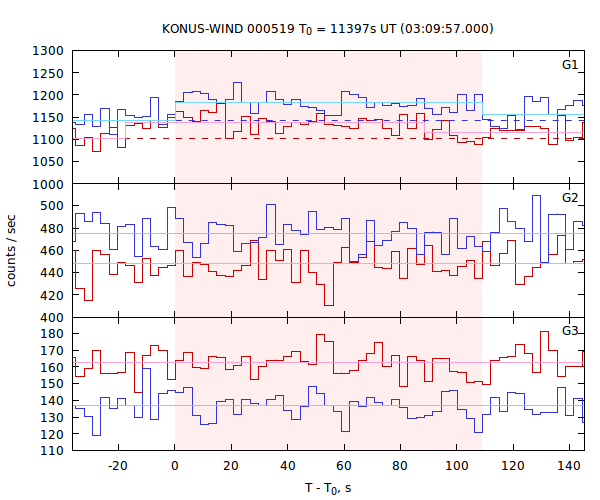 light curves